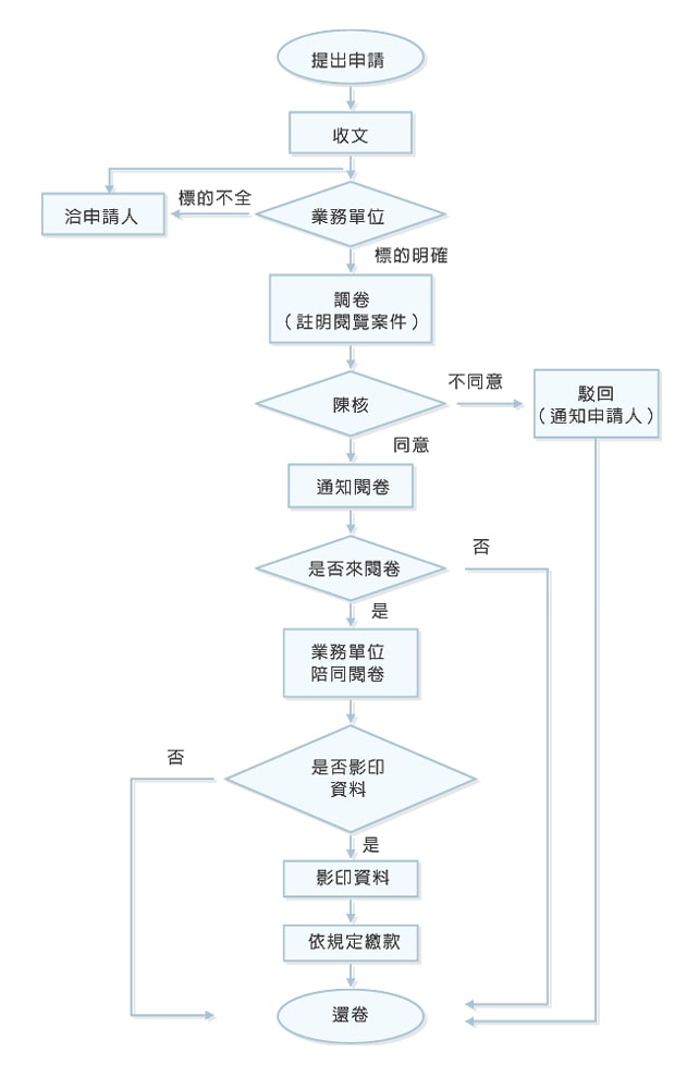 檔案申請閱覽作業流程圖