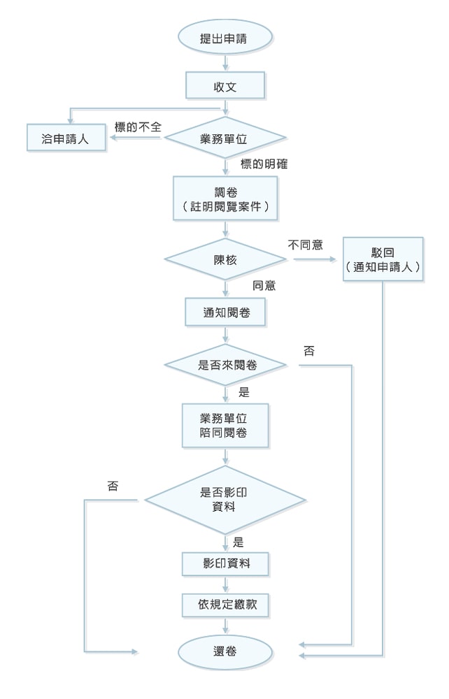 檔案申請閱覽作業流程圖