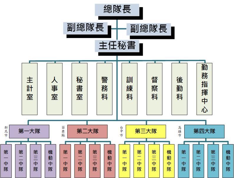 總隊組織圖